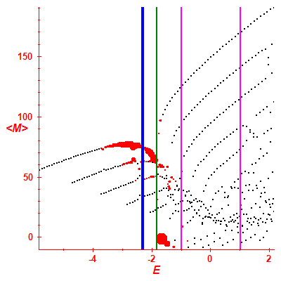 Peres lattice <M>